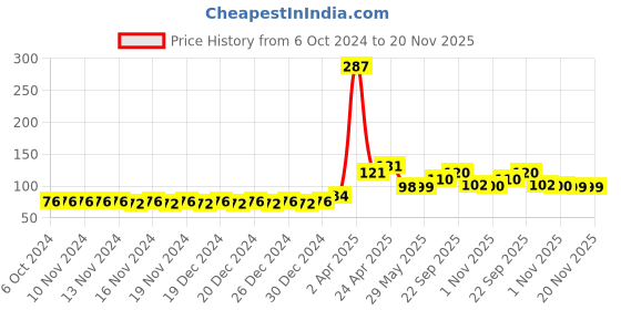 firstcry.com Aditi Toys Magnetic Alphabets Pack of 26 - Multicolor aditi toys Price History Graph from 6 Oct 2024 to 20 Nov 2025