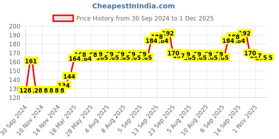 firstcry.com Aditi Toys Magnetic Doddle Board - Red (Color May Vary) aditi toys Price History Graph from 30 Sep 2024 to 1 Dec 2025