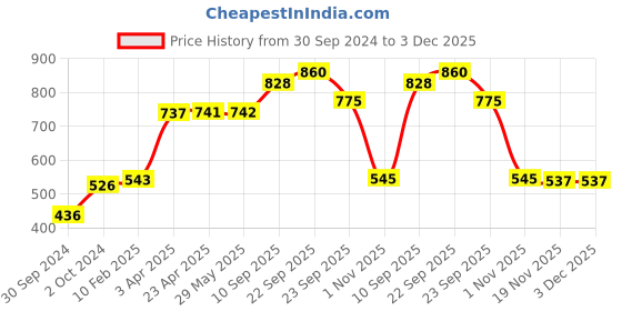 firstcry.com Aditi Toys Make a Sequent Board Game - Blue aditi toys Price History Graph from 30 Sep 2024 to 2 Dec 2025