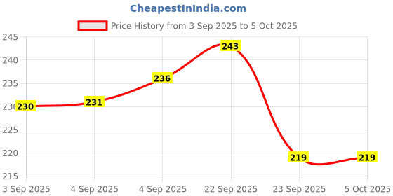 firstcry.com Aditi Toys Moldy Magic Play Dough with Foldable Suitcase, Multicolor Dough with 10 Colorful Dough & Sculpting Figures, Includes Googly Eyes, Non-Toxic Clay Dough, Above 3 Years (Green Suitcase) aditi toys Price History Graph from 3 Sep 2025 to 5 Oct 2025