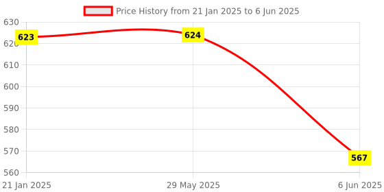 firstcry.com Aditi Toys My First Complete Learning Library Box Set of 12 Board Books Gift Set for Kids Includes Numbers, Alphabets, Fruits, Vegetables, Colors, Shapes, Animals, and More Easy & Fun Way of Learning (Pack of 12) aditi toys Price History Graph from 21 Jan 2025 to 6 Jun 2025