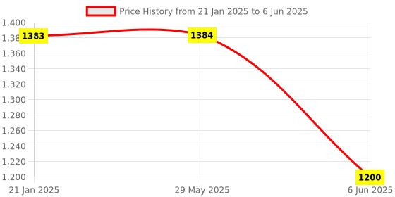 firstcry.com Aditi Toys My First Complete Learning Library Box Set of 24 Board Books Gift Set for Kids Includes Numbers, Alphabets, Fruits, Vegetables, Colors, Shapes, Animals, and More Easy & Fun Way of Learning (Pack of 24) aditi toys Price History Graph from 21 Jan 2025 to 6 Jun 2025
