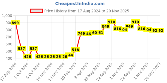 firstcry.com Aditi Toys Neon Colored Glitter Scented Slime Kit - Soft, Non-Sticky, Stress-Relief Non-Toxic Squishy Slime Toy Multicolor for Kids For Boys Girls, Above 5+ Age Each 100ml (Pack of 12) aditi toys Price History Graph from 17 Aug 2024 to 20 Nov 2025