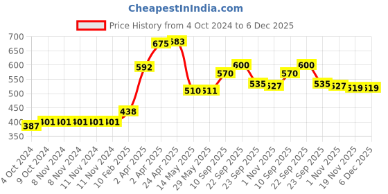 firstcry.com Aditi Toys Oval Baby Food Tray, Silicon Food Plate with Multiple Compartments & Two Spoons, Silicone Plate for Feeding Baby, Easy to Clean Silicon Plate Microwave & Dishwasher Safe. (Dark Pink) aditi toys Price History Graph from 4 Oct 2024 to 5 Dec 2025