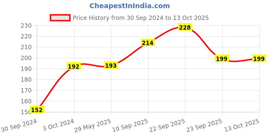 firstcry.com Aditi Toys Party Colourful Bubbles Solutions Pack of 2 - 709 ml each aditi toys Price History Graph from 30 Sep 2024 to 13 Oct 2025