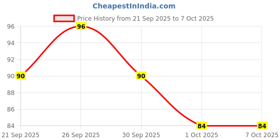 firstcry.com Aditi Toys Pineapple Shape Glow in The Dark Pop it Bubble Fidget Toy - Green aditi toys Price History Graph from 21 Sep 2025 to 7 Oct 2025