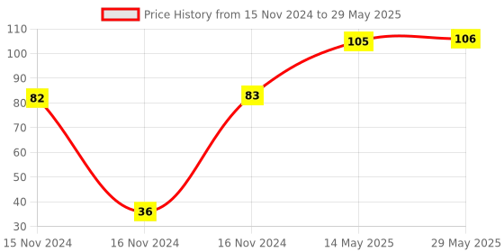 firstcry.com Aditi Toys Pineapple Shape Glow in the Dark Pop-it Fidget Toy  Multicolor aditi toys Price History Graph from 15 Nov 2024 to 29 May 2025