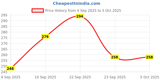 firstcry.com Aditi Toys Pink Elephant Bubble Gun with 100ml x 3 Bubble Solution and Free 60ml Refill Liquid aditi toys Price History Graph from 4 Sep 2025 to 5 Oct 2025