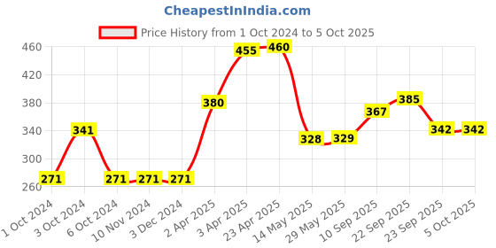 firstcry.com Aditi Toys Plastic Bowling Game Set with 6 Pin and 2 Ball Multicolor aditi toys Price History Graph from 1 Oct 2024 to 4 Oct 2025