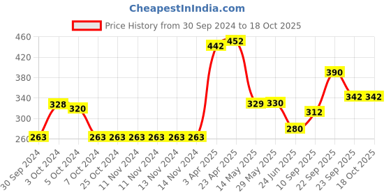 firstcry.com Aditi Toys Plastic Toy Gun for Kids, Soft Bullet Gun with 10 Soft Foam Bullets, Best Toy Gun For Fun Target Shooting & Kids Battle Fight, Range - 60 Feet, Suitable For Kids Above 3 Years, BIS Approved aditi toys Price History Graph from 30 Sep 2024 to 17 Oct 2025
