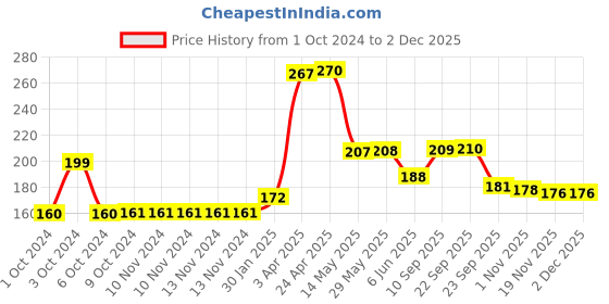 firstcry.com Aditi Toys Plastic Tractor Construction Toy Set For Kids, Friction Powered Tractor With Trolley For Boys, Suitable For Kids Above 3 Years, Bis Approved aditi toys Price History Graph from 1 Oct 2024 to 1 Dec 2025