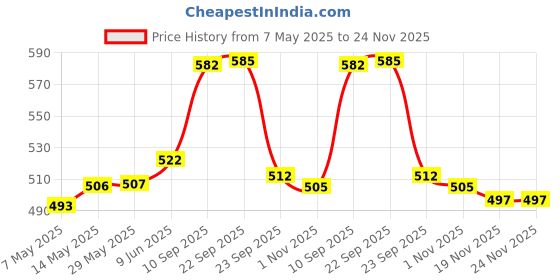 firstcry.com Aditi Toys Play Dough Ice Cream Maker Set, Safe Non-Toxic Dough Kitchen Ice Cream Maker Including 6 Color Dough Tubes Each 50g For Boys Girls, Above 3+ Age (White) aditi toys Price History Graph from 7 May 2025 to 24 Nov 2025