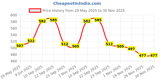 firstcry.com Aditi Toys Play Dough Ice Cream Maker Set, Safe Non-Toxic Dough Kitchen Ice Cream Maker Including 6 Color Dough Tubes Each 50g For Boys Girls, Above 3+ Age (Yellow) aditi toys Price History Graph from 29 May 2025 to 29 Nov 2025