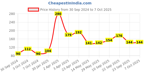 firstcry.com Aditi Toys Pop it Ball with LED Light Bubble Fidget Ball aditi toys Price History Graph from 30 Sep 2024 to 6 Oct 2025