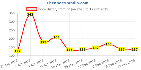 firstcry.com Aditi Toys Pop-it Ball with LED Light  Bubble Fidget Ball Toy aditi toys Price History Graph from 30 Jan 2025 to 15 Oct 2025
