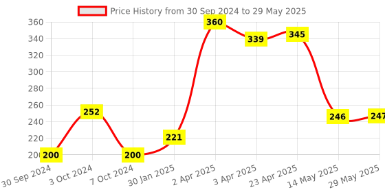 firstcry.com Aditi Toys Pop It Ludo Rainbow Toy, Pop It Game Board with 2 Dice, Pop It Game Glow in The Dark for Kids Above 3 Years, BIS Approved aditi toys Price History Graph from 30 Sep 2024 to 29 May 2025