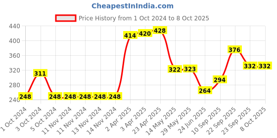 firstcry.com Aditi Toys Pop It, Pop It Fidget Toys, Pop It Rainbow, Push Pop Bubble Fidget Sensory Toy, Autism Special Needs Silicone Stress Relief Toy, Great Fidget Toy Sensory Toys (Game) (Pop It Creative Puzzle) aditi toys Price History Graph from 1 Oct 2024 to 8 Oct 2025