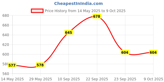 firstcry.com Aditi Toys Premium Bubble Wands - Pack of 12 Colorful Bubble Sticks, Perfect for Kids Above 3 Years, Endless Joy with Bubble Solution aditi toys Price History Graph from 14 May 2025 to 8 Oct 2025