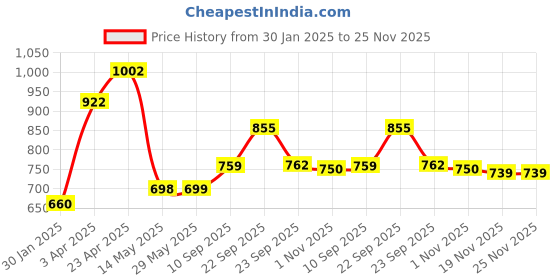 firstcry.com Aditi Toys Premium Doctor Set Briefcase for Kids with LED Light Instruments 9-Piece Pretend Play Doctor Kit for Boys & Girls, Suitable for Ages 3+, BIS Approved (Transparent Briefcase Blue) aditi toys Price History Graph from 30 Jan 2025 to 25 Nov 2025