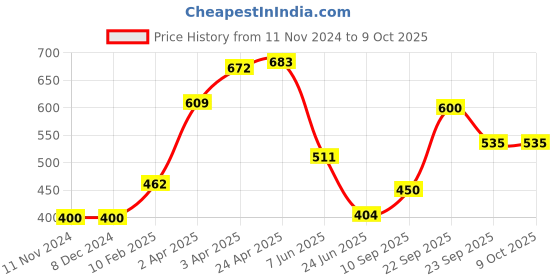 firstcry.com Aditi Toys Pull Back Bow & Arrow With Led Lights, Dhanush Toy Set With Cutout Target Board, Classic Bow & Arrow Shooting For Kids Above 6 Years, Bis Approved, Multi aditi toys Price History Graph from 11 Nov 2024 to 8 Oct 2025