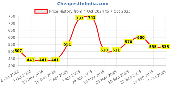 firstcry.com Aditi Toys Pull Back Bow & Arrow with Quiver, Archery Toy Set with Target & Suction Arrow, Dhanush Prime Shooting Toy for Kids , BIS Approved aditi toys Price History Graph from 4 Oct 2024 to 7 Oct 2025