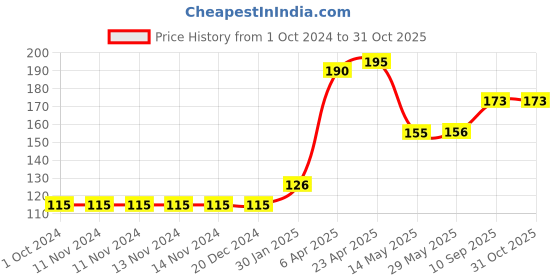 firstcry.com ADITI TOYS Pull Back Steam Train Engine, with LED Toy for Kids, Plastic String Pull Back Train Non-Toxic and Safe for Little Kids aditi toys Price History Graph from 1 Oct 2024 to 30 Oct 2025