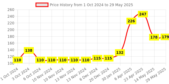 firstcry.com Aditi Toys Pull Back Steam Train Engine, with LED Toy for Kids, Plastic String Pull Back Train Non-Toxic and Safe for Little Kids - Red aditi toys Price History Graph from 1 Oct 2024 to 29 May 2025