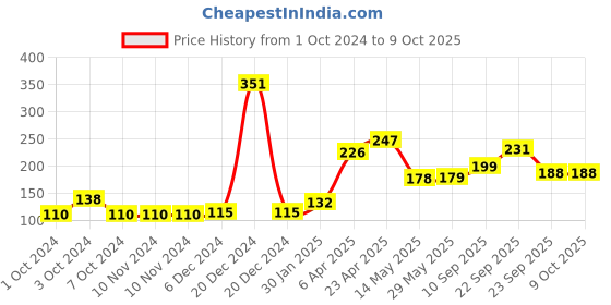 firstcry.com Aditi Toys Pull Back Steam Train Engine, with Led Toy for Kids, Plastic String Pull Back Train Non Toxic and Safe for Little Kids - Yellow aditi toys Price History Graph from 1 Oct 2024 to 9 Oct 2025
