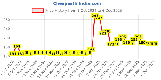 firstcry.com ADITI TOYS PVC Car & Airplane for Kids Toy Speed and Power Speedy PVC Car Age 3+ aditi toys Price History Graph from 1 Oct 2024 to 5 Dec 2025