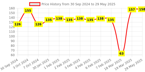 firstcry.com Aditi Toys Rattles in a Bag Set of 5 - Multicolour aditi toys Price History Graph from 30 Sep 2024 to 29 May 2025