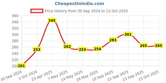 firstcry.com Aditi Toys Rattles in a Bag Set of 8 - Multicolour aditi toys Price History Graph from 30 Sep 2024 to 13 Oct 2025