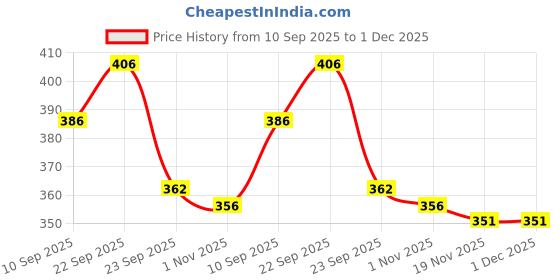 firstcry.com Aditi Toys Realistic Wild Animal Playset - 15-Piece Educational Toy Set with Lion, Elephant, Cheetah, Wolf, Fences & Trees - Age 3+ aditi toys Price History Graph from 10 Sep 2025 to 1 Dec 2025