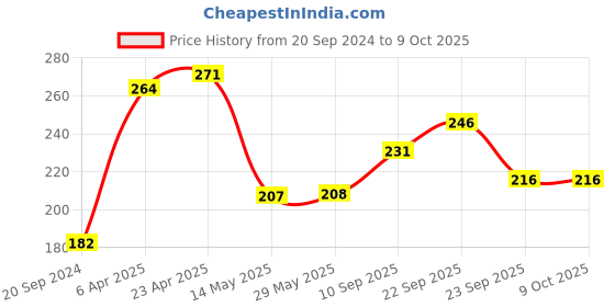 firstcry.com Aditi Toys Rubik Cube - Multicolour aditi toys Price History Graph from 20 Sep 2024 to 9 Oct 2025