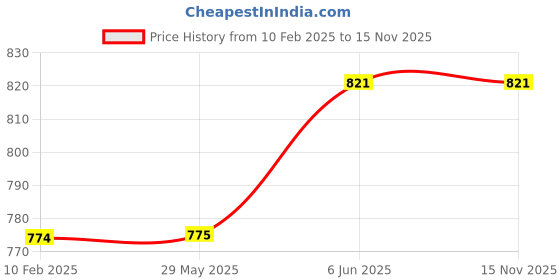 firstcry.com Aditi Toys Shut The Box Dice Game Classic Wooden Multiplayer Game for Kids & Adults, Ideal for Math and Motor Skill Development aditi toys Price History Graph from 10 Feb 2025 to 15 Nov 2025