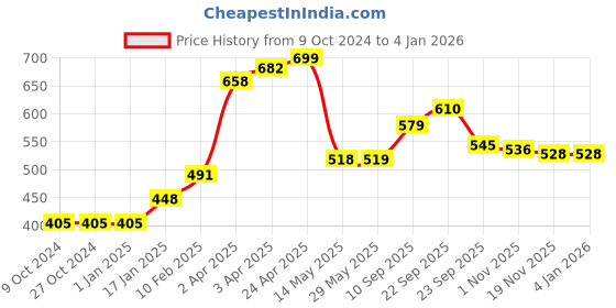 firstcry.com Aditi toys Silicone Baby Spoons. Baby Traning Spoon, Gum Friendly, Food Grade, BPA Free for Infant Boys & Girls (Pack of 10) Color As Per Availability aditi toys Price History Graph from 9 Oct 2024 to 30 Dec 2025