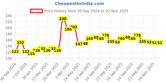 firstcry.com Aditi Toys Soft Foam Suction Bullet Darts for Gun Toy Safe Compatible Darts with Our Hi Arm Six Fire Gun & Hi Arm Striker Gun (30N) aditi toys Price History Graph from 30 Sep 2024 to 21 Nov 2025