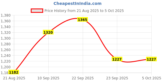 firstcry.com Aditi Toys Space Explorer Pack Of 2 Pneumatic Gun Toy With Scoring Net Stand Include 24 Orange & 24 Yellow Soft Foam Ball(Brown) aditi toys Price History Graph from 21 Aug 2025 to 4 Oct 2025