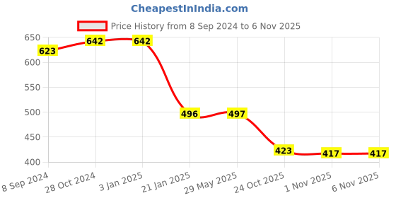 firstcry.com Aditi Toys Spartan Kids Educational Flash Cards for Kids Early Preschool Learning Flash Cards Easy & Fun Way of Learning 1 Year to 6 Years kid Pack 27 Cards (Pack of 5) aditi toys Price History Graph from 8 Sep 2024 to 2 Nov 2025
