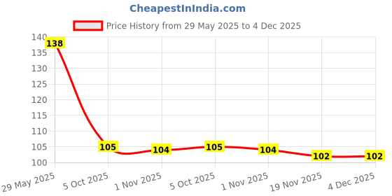 firstcry.com Aditi Toys Spartan Kids Educational Flash Cards for Kids Early Preschool Learning Flash Cards Easy & Fun Way of Learning kid Set of 27 Cards (Professional Flashcards) aditi toys Price History Graph from 29 May 2025 to 3 Dec 2025