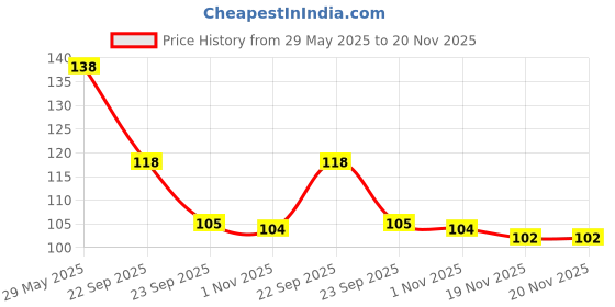 firstcry.com Aditi Toys Spartan Kids Educational Flash Cards for Kids Early Preschool Learning Flash Cards Easy & Fun Way of Learning Set of 27 Cards (My First Word Flashcards) aditi toys Price History Graph from 29 May 2025 to 19 Nov 2025