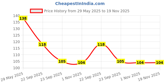 firstcry.com Aditi Toys Spartan Kids Educational Flash Cards for Kids Early Preschool Learning Flash Cards Easy & Fun Way of LearningSet of 27 Cards (Fruits Flashcards) aditi toys Price History Graph from 29 May 2025 to 19 Nov 2025