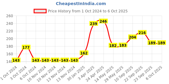 firstcry.com Aditi Toys Speed Pyramid Cube, Stickerless Pyramid Cube, Triangle Pyraminx Cube aditi toys Price History Graph from 1 Oct 2024 to 5 Oct 2025