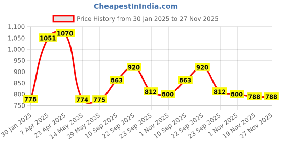 firstcry.com Aditi Toys Spinning Stacking Tower  Rainbow Spin Tower Educational Toy for Toddlers Non-toxic, BPA Free aditi toys Price History Graph from 30 Jan 2025 to 27 Nov 2025