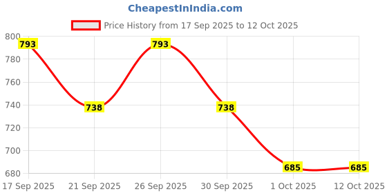firstcry.com Aditi Toys Spinning Stacking Tower Toy Made of Strong ABS Plastic Non Toxic BPA Free Material - Multicolor aditi toys Price History Graph from 17 Sep 2025 to 11 Oct 2025