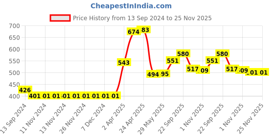 firstcry.com Aditi Toys Square Baby Food Tray, Silicon Food Plate With Multiple Compartments & Two Spoons Silicone Plate For Feeding Baby, Easy To Clean Silicon Plate Microwave & Dishwasher Safe - Dark Green aditi toys Price History Graph from 13 Sep 2024 to 25 Nov 2025