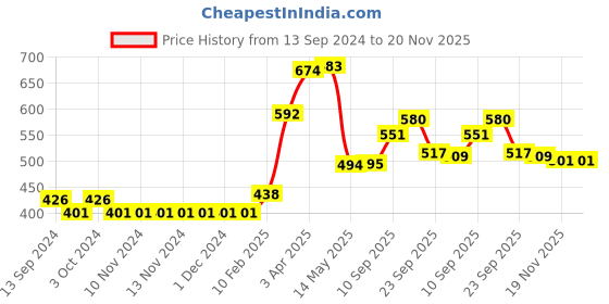 firstcry.com Aditi Toys Square Baby Food Tray, Silicon Food Plate With Multiple Compartments & Two Spoons, Silicone Plate For Feeding Baby, Easy To Clean Silicon Plate Microwave & Dishwasher Safe -Light Green aditi toys Price History Graph from 13 Sep 2024 to 20 Nov 2025
