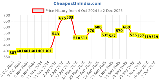 firstcry.com Aditi Toys Square Baby Food Tray, Silicon Food Plate with Multiple Compartments & Two Spoons, Silicone Plate for Feeding Baby, Easy to Clean Silicon Plate Microwave & Dishwasher Safe. (Lihgt Pink) aditi toys Price History Graph from 4 Oct 2024 to 1 Dec 2025
