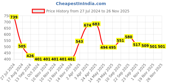 firstcry.com Aditi Toys Square Baby Food Tray, Silicon Food Plate With Multiple Compartments & Two Spoons Silicone Plate For Feeding Baby, Easy To Clean Silicon Plate Microwave & Dishwasher Safe - Pink aditi toys Price History Graph from 27 Jul 2024 to 25 Nov 2025