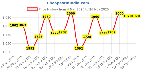firstcry.com Aditi Toys Street Viper Big Blaster Motorized Dart Gun Toy Including 30 Soft Foam Bullet Darts, 60-Foot Firing Range, Rechargeable Electric Battery Design with High Capacity Magazine For Boys Girls, Above 5+ Age(Black-Orange) aditi toys Price History Graph from 4 Mar 2025 to 26 Nov 2025