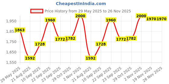 firstcry.com Aditi Toys Street Viper Big Blaster Motorized Dart Gun Toy Including 30 Soft Foam Bullet Darts, 60-Foot Firing Range, Rechargeable Electric Battery Design with High Capacity Magazine For Boys Girls, Above 5+ Age(Red-Grey) aditi toys Price History Graph from 29 May 2025 to 25 Nov 2025